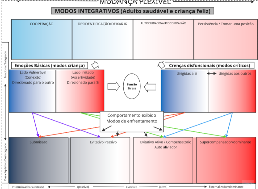 Mapa de Modos da Terapia do Esquema Contextual